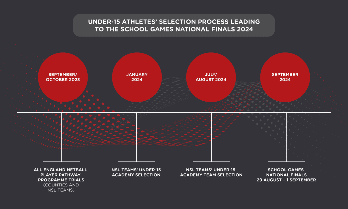 infographic stating the under 15 age group selection process